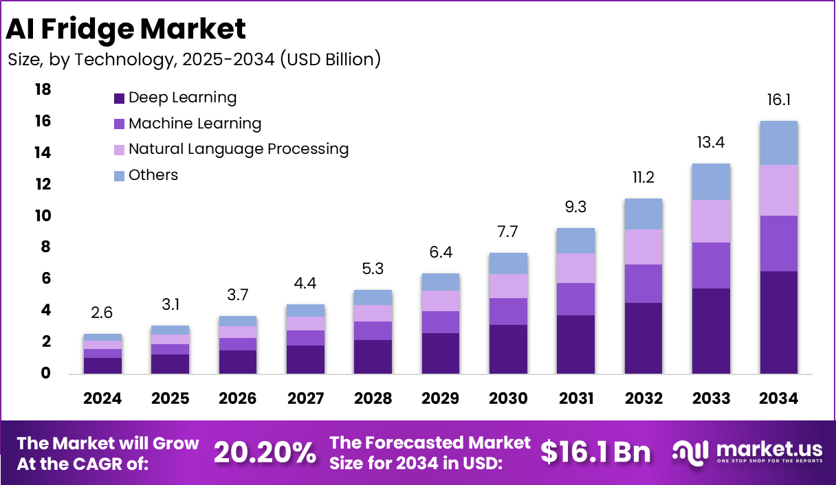 AI Fridge Market Size