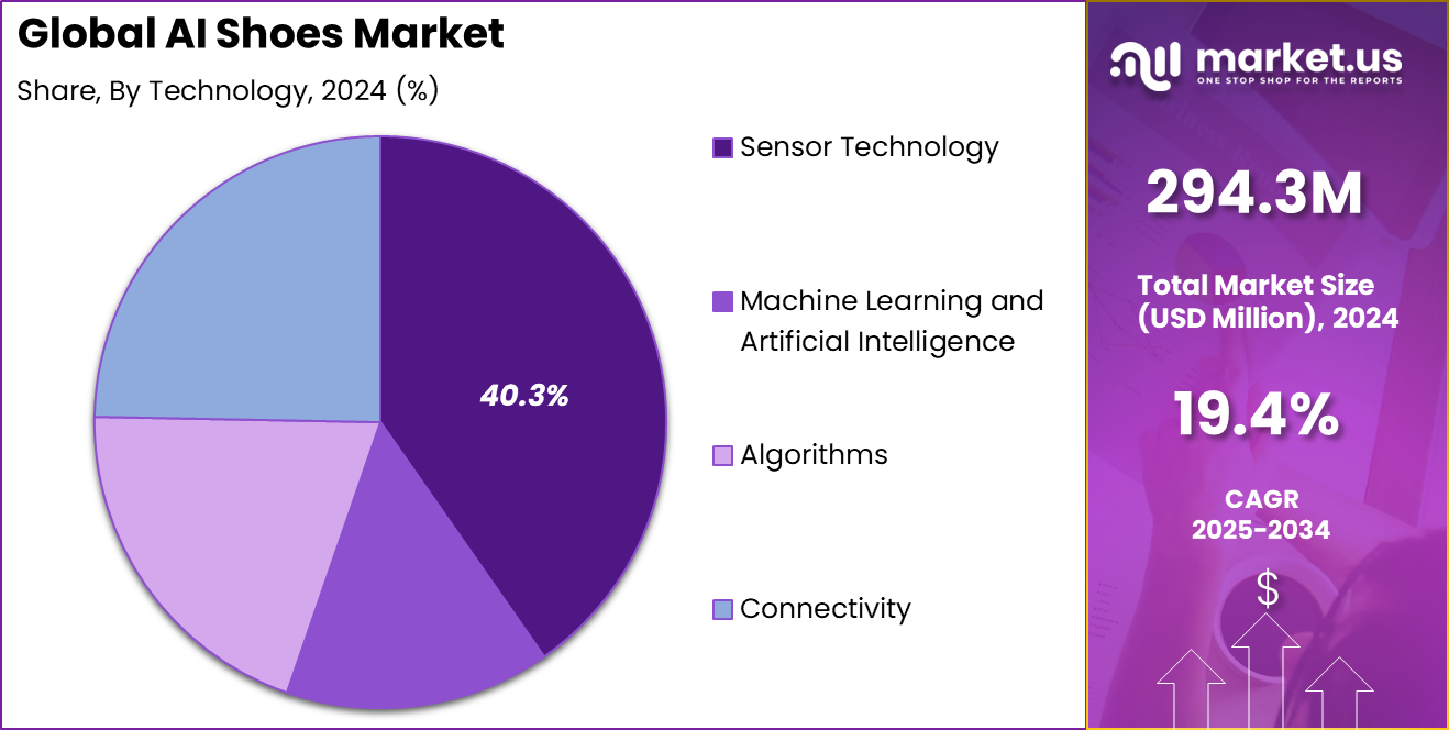 AI Shoes Market Share