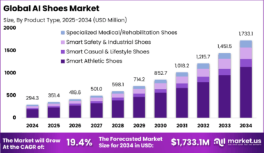 AI Shoes Market Size