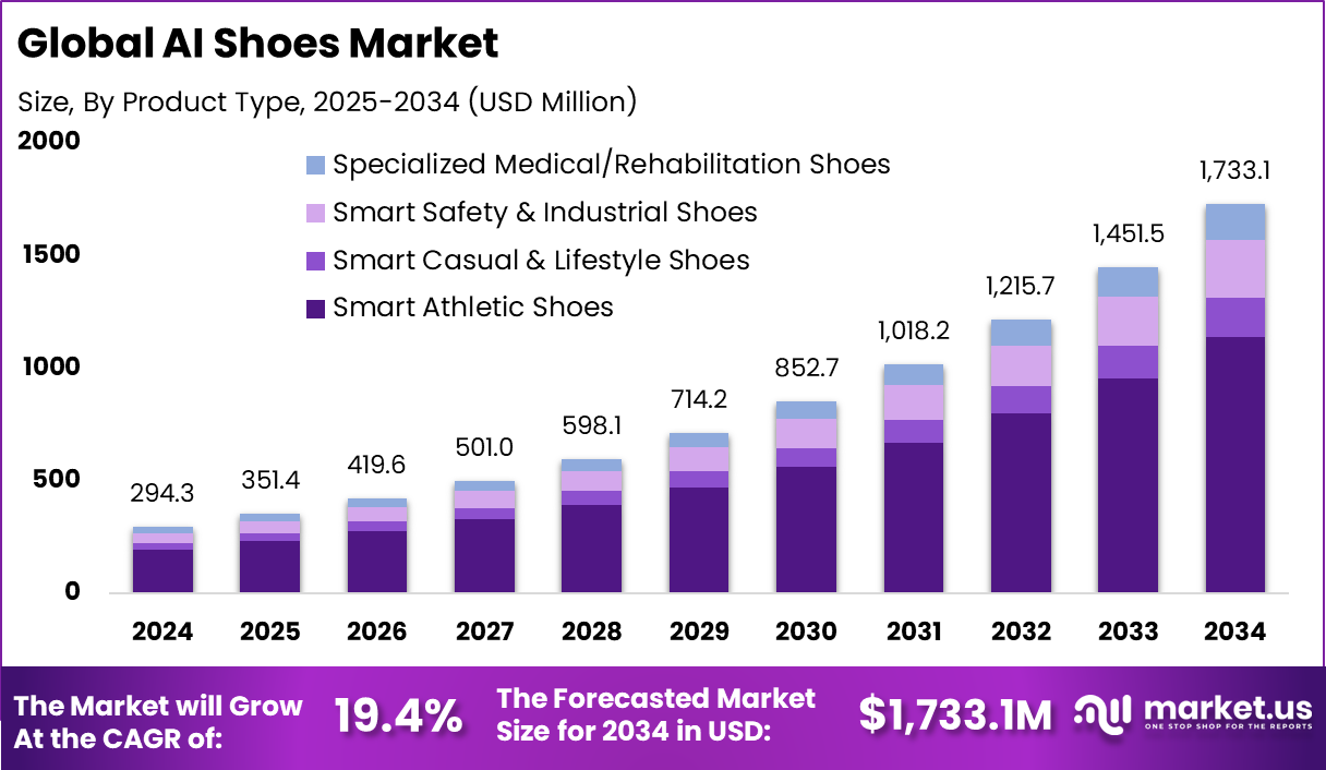 AI Shoes Market Size