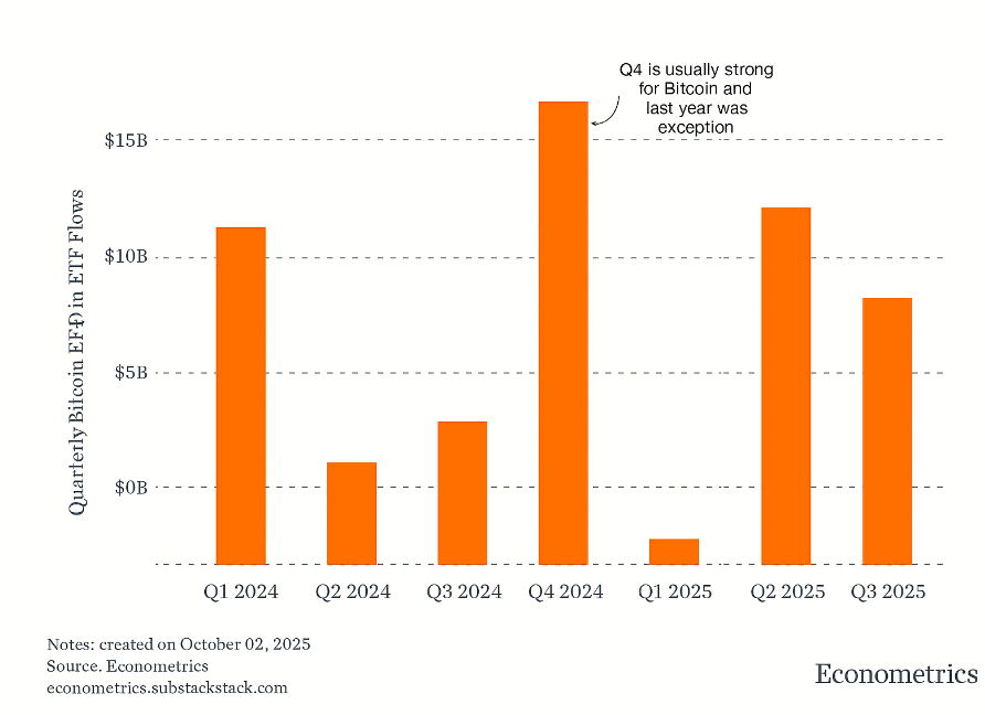 Quarterly Bitcoin in ETF Flows Chart