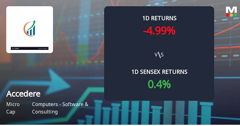 Accedere Ltd Faces Selling Pressure with 4.99% Decline Amid Ongoing Losses and Market Trends
