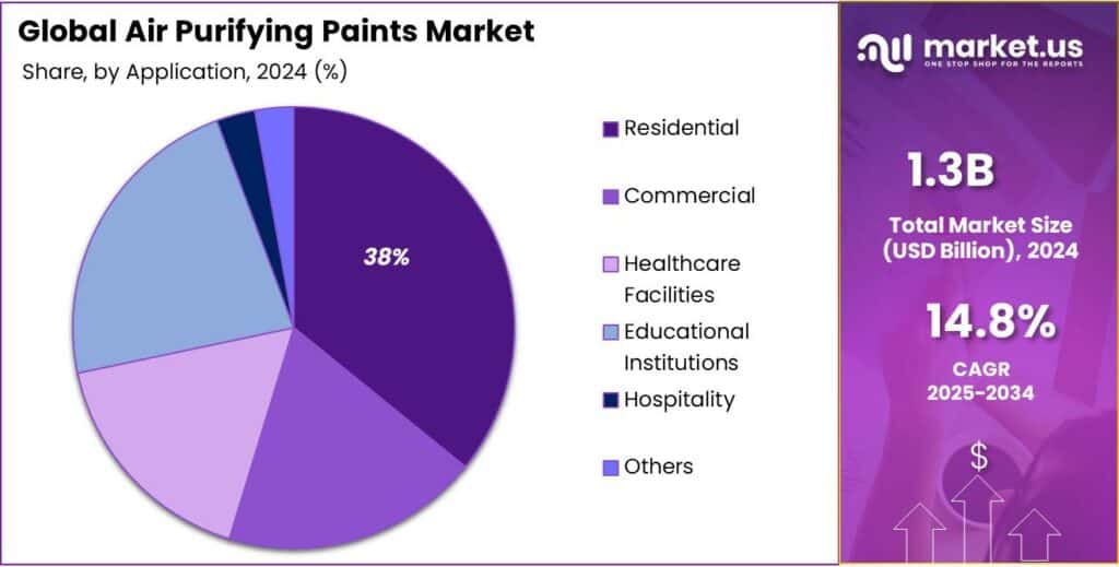 Air Purifying Paints Market Share
