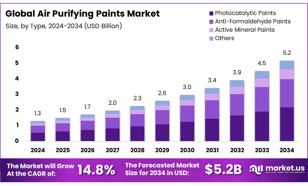 Air Purifying Paints Market
