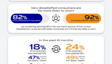 Survey: Third of consumers considering switching ISPs