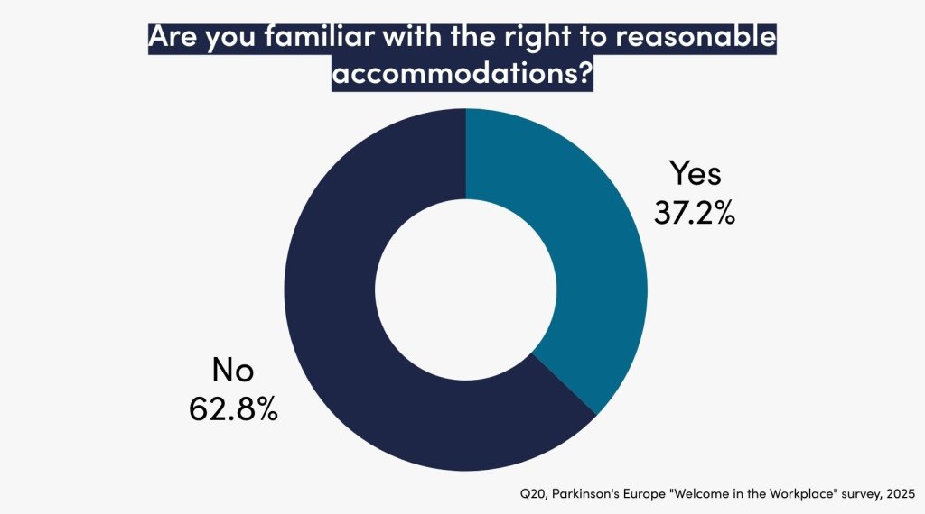 Chart showing Parkinson's Europe workplace survey question and results. Q. Are you familiar with the right to reasonable accommodations? Yes 37.2% No 62.8%