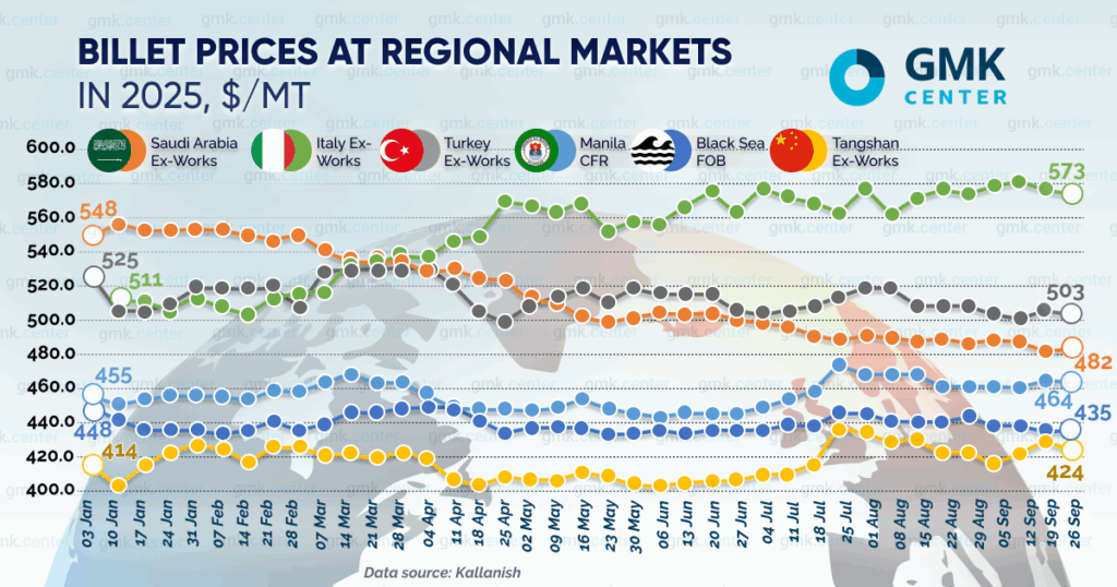 Photo – Prices for square billets showed mixed dynamics in September