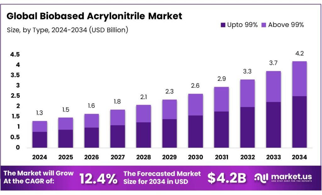 Biobased Acrylonitrile Market