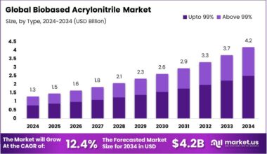 Biobased Acrylonitrile Market