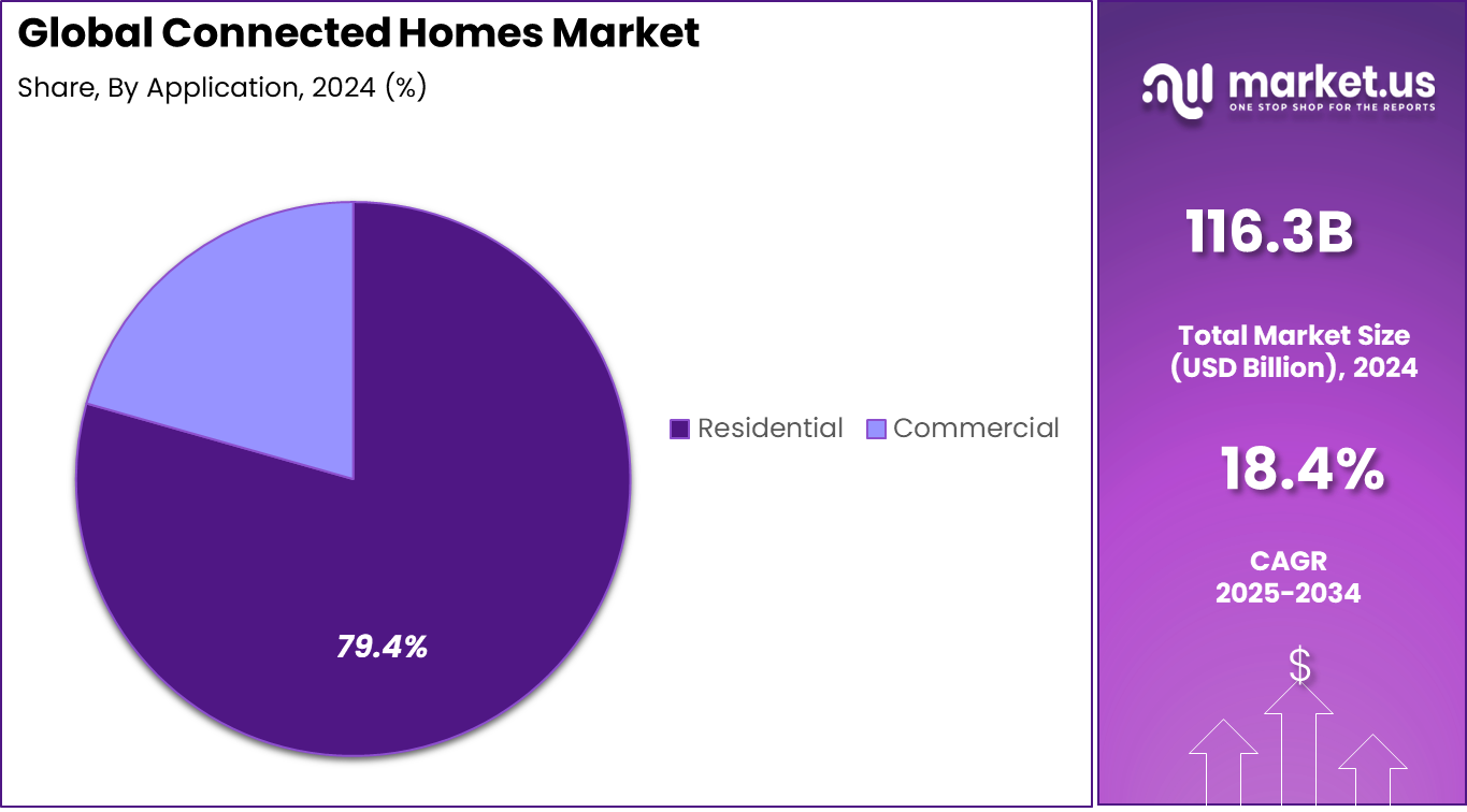 Connected Homes Market Share