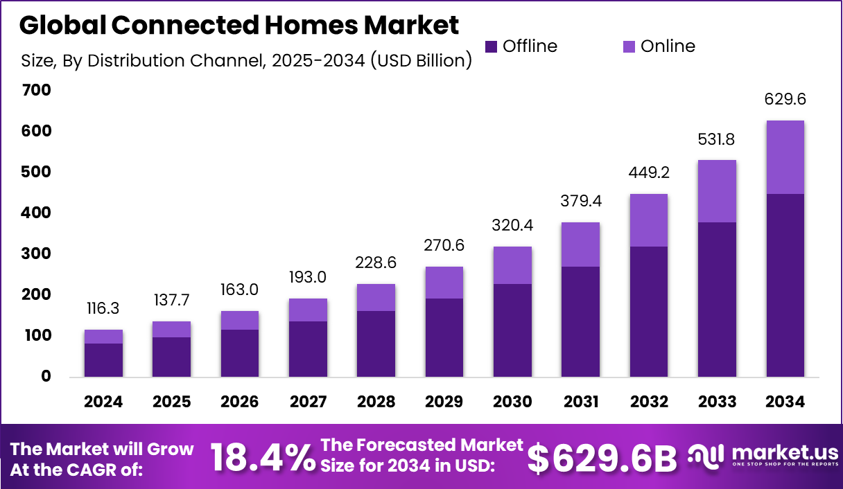 Connected Homes Market Size