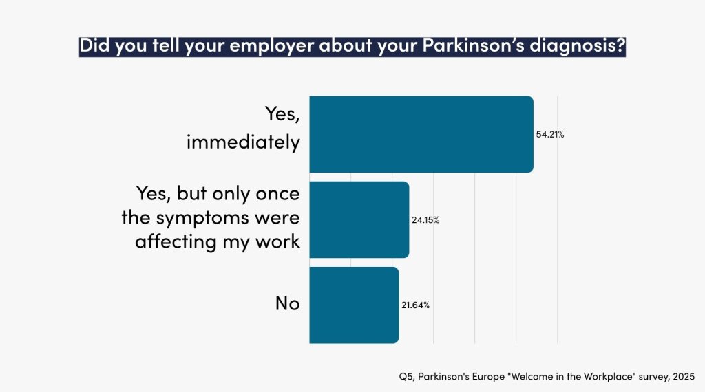 Chart showing Parkinson's Europe workplace survey question and results. Q. Did you tell your employer about your Parkinson's diagnosis? Yes, immediately 54.21% Yes, but only once the symptoms were affecting my work 24.15% No 21.64%
