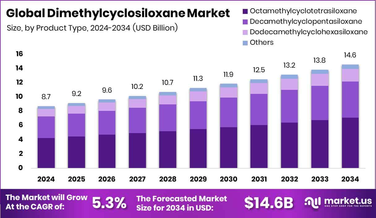 Dimethylcyclosiloxane Market Size
