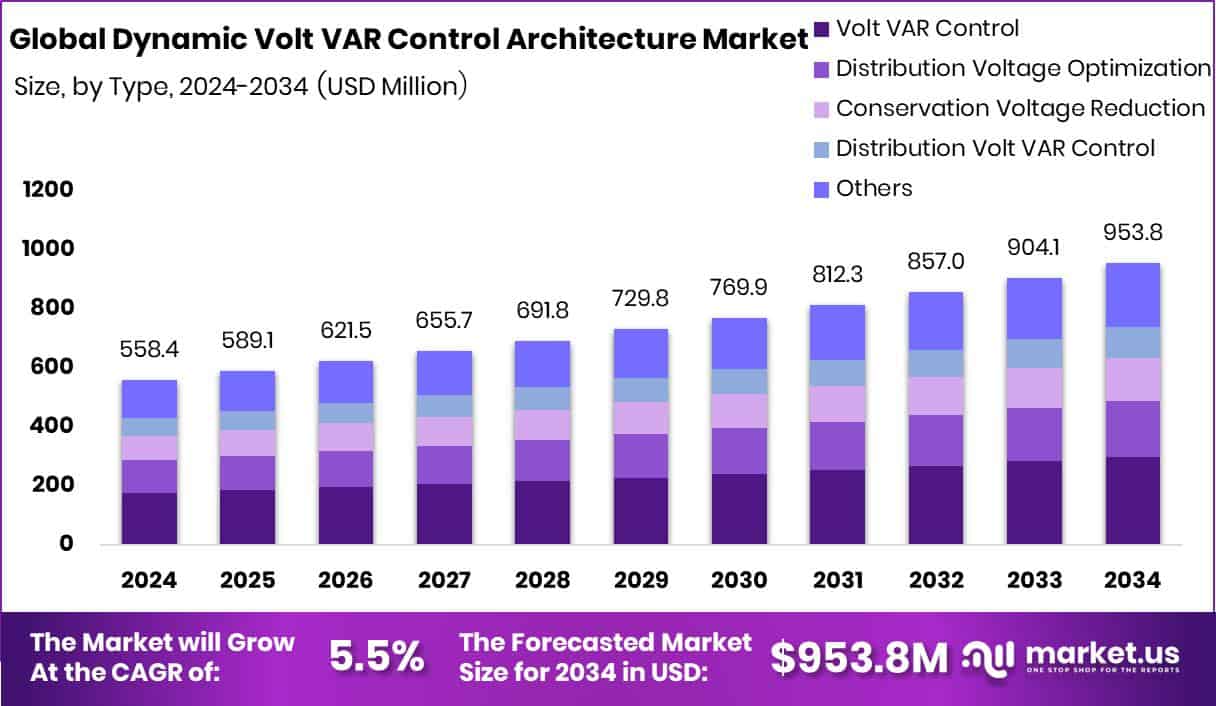 Dynamic Volt VAR Control Architecture Market Size