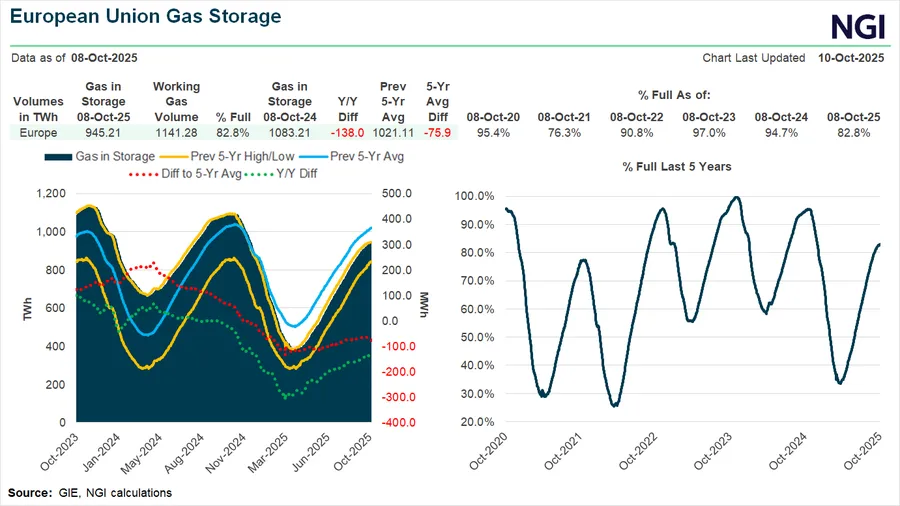 Image showing a comprehensive market analysis of the European Union’s gas storage levels with graphs representing trends in inventories, highlighting key insights into energy market dynamics and gas data projections for the near future.