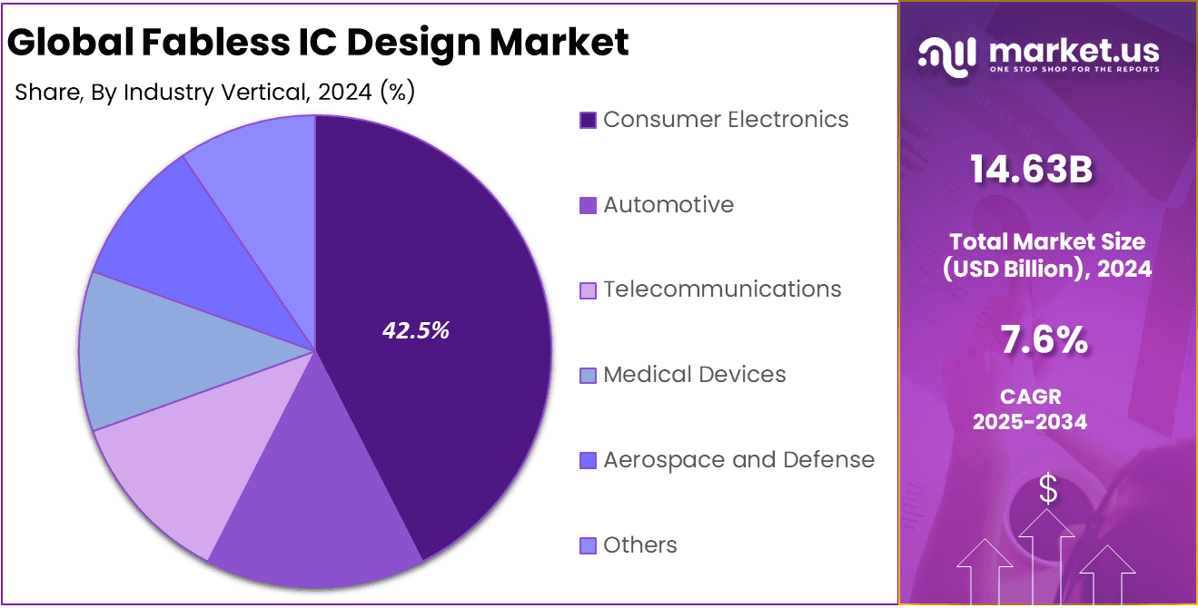 Fabless IC Design Market Share