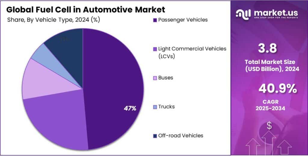 Fuel Cell in Automotive Market Share