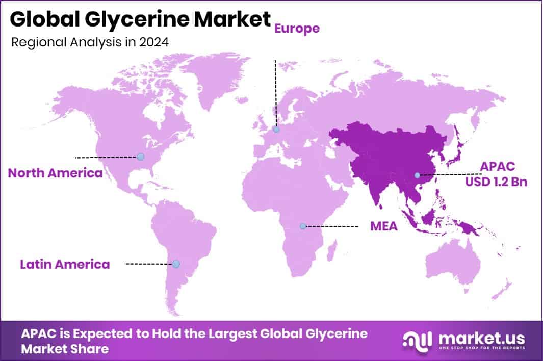 Glycerine Market Region