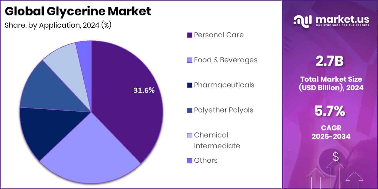 Glycerine Market Share