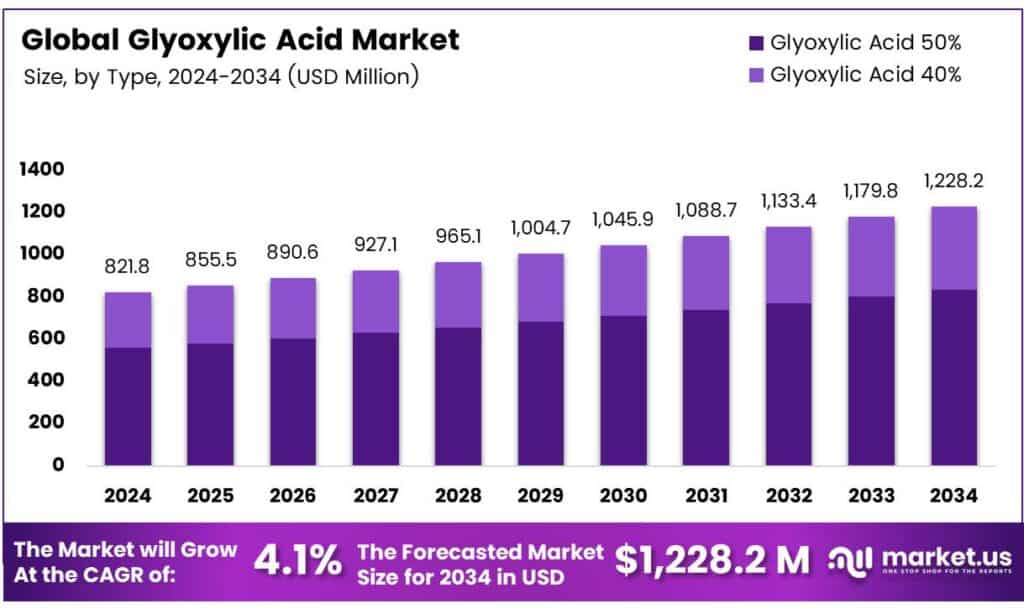 Glyoxylic Acid Market