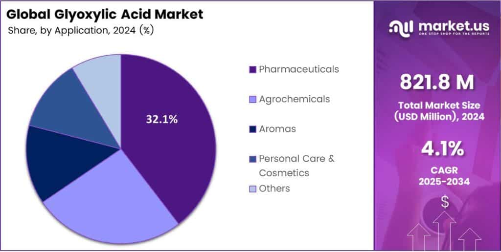 Glyoxylic Acid Market Share