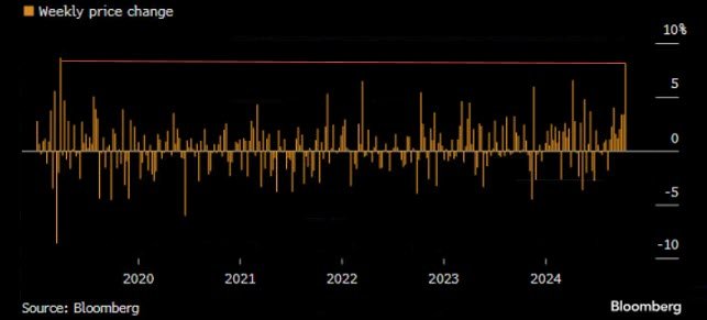 Gold - Weekly price change
