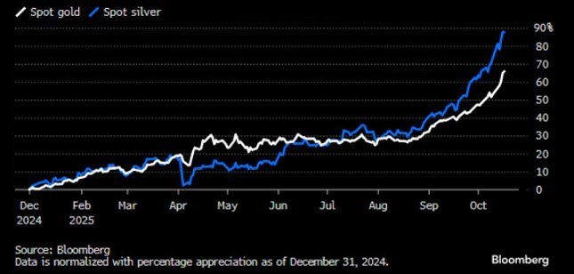 Gold and silver soar
