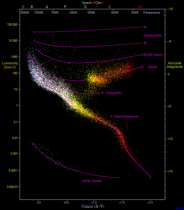 Hertzsprung-Russell diagram showing star luminosity versus color (B-V), highlighting how stars’ mass and energy define regions for the main sequence, giants, supergiants, subgiants, and white dwarfs.