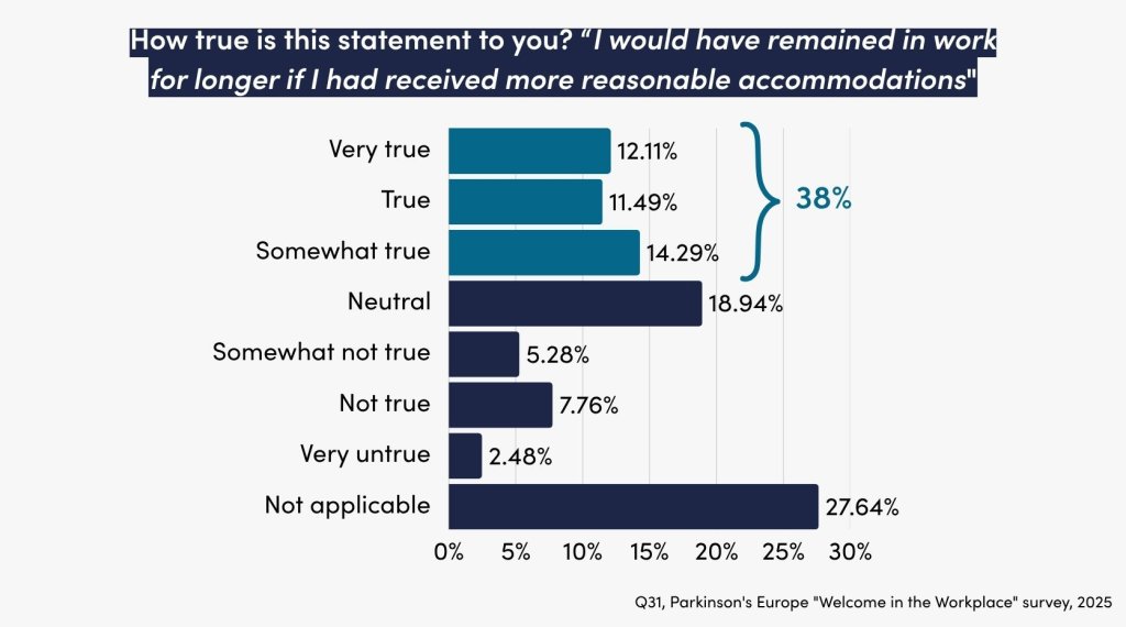 Chart showing Parkinson's Europe workplace survey question and results. Q. How true is this statement to you? “I would have remained in work for longer if I had received more reasonable accommodations" Very true 12.11% True 11.49% Somewhat true 14.29% Neutral 18.94% Somewhat not true 5.28% Not true 7.76% Very untrue 2.48% Not applicable 27.64%