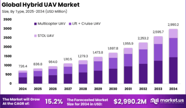 Hybrid UAV Market