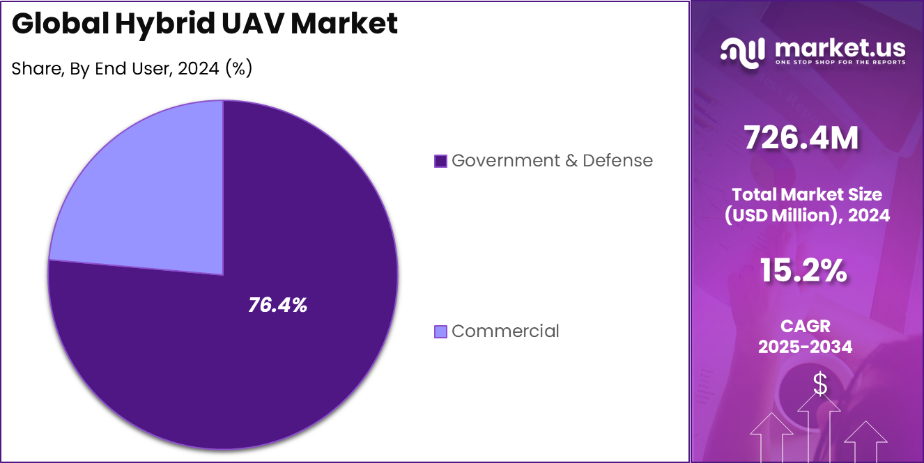Hybrid UAV Market Share