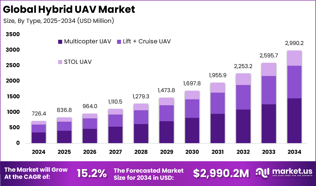 Hybrid UAV Market