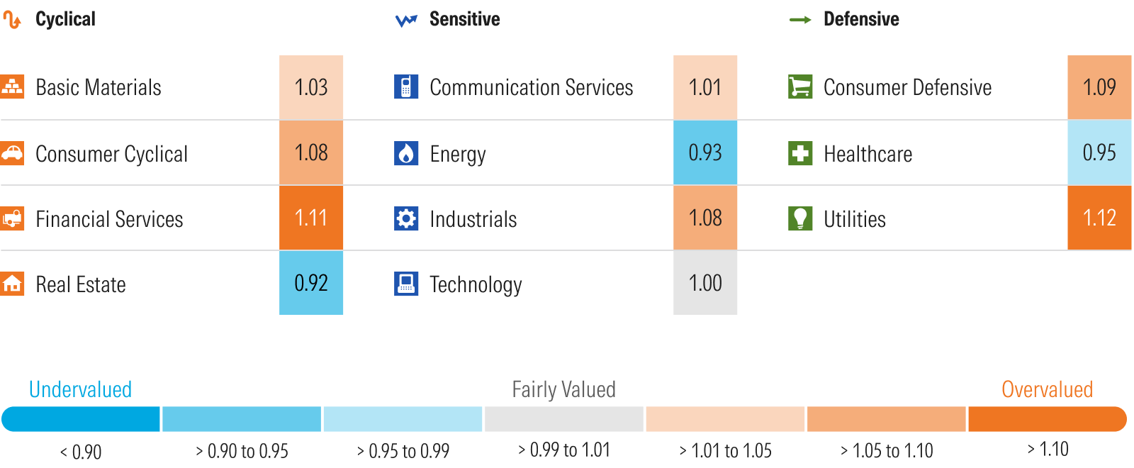 Morningstar's price to fair value metric by sector.
