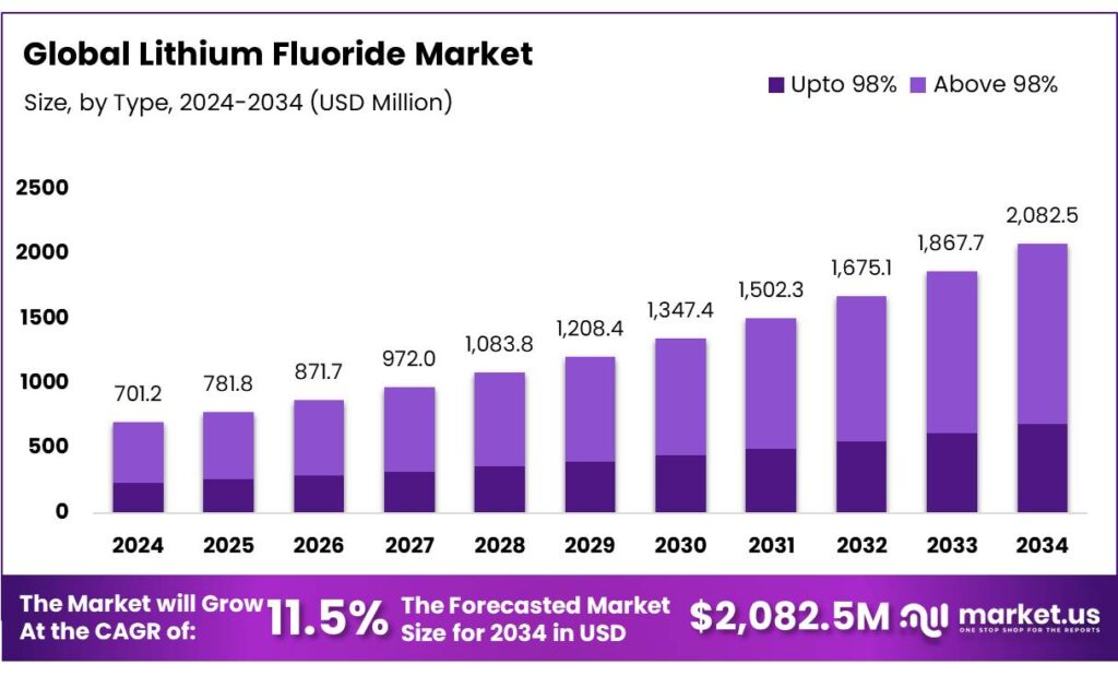 Lithium Fluoride Market