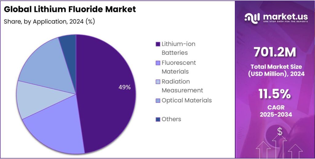 Lithium Fluoride Market Share