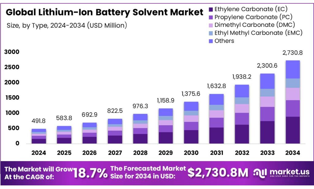 Lithium-Ion Battery Solvent Market