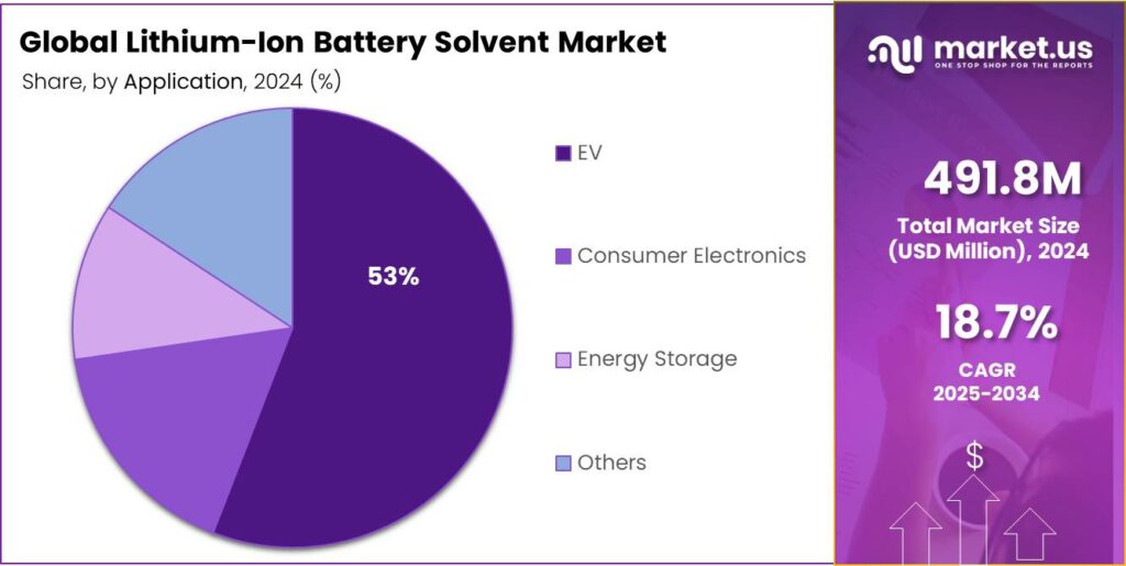 Lithium-Ion Battery Solvent Market Share