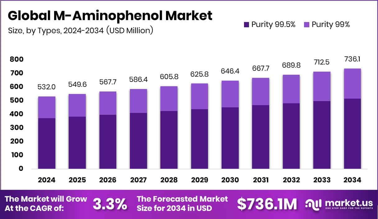 M-Aminophenol Market Size