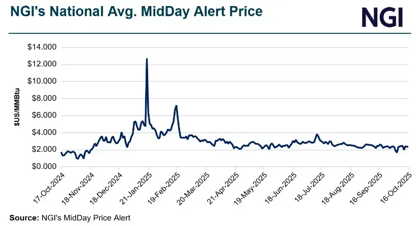 Natural Gas Intelligence's (NGI) National Avg. midday natural gas price graph showing historical market volatility.