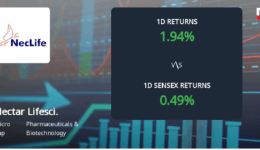 Nectar Lifescience Ltd Surges 1.94%, Marks Third Consecutive Day of Gains Amid Market Trends