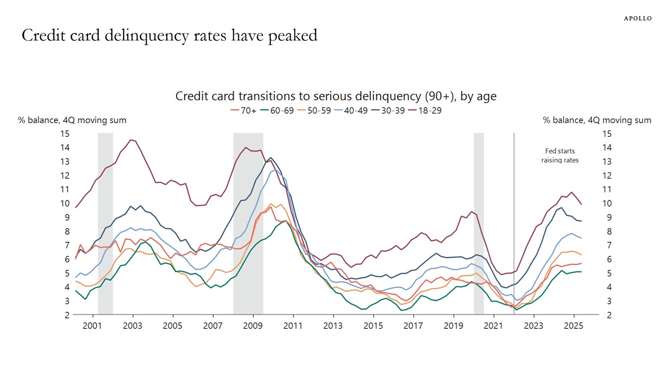 Credit card delinquency rates have peaked