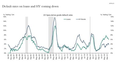 Default rates on loans and HY coming down