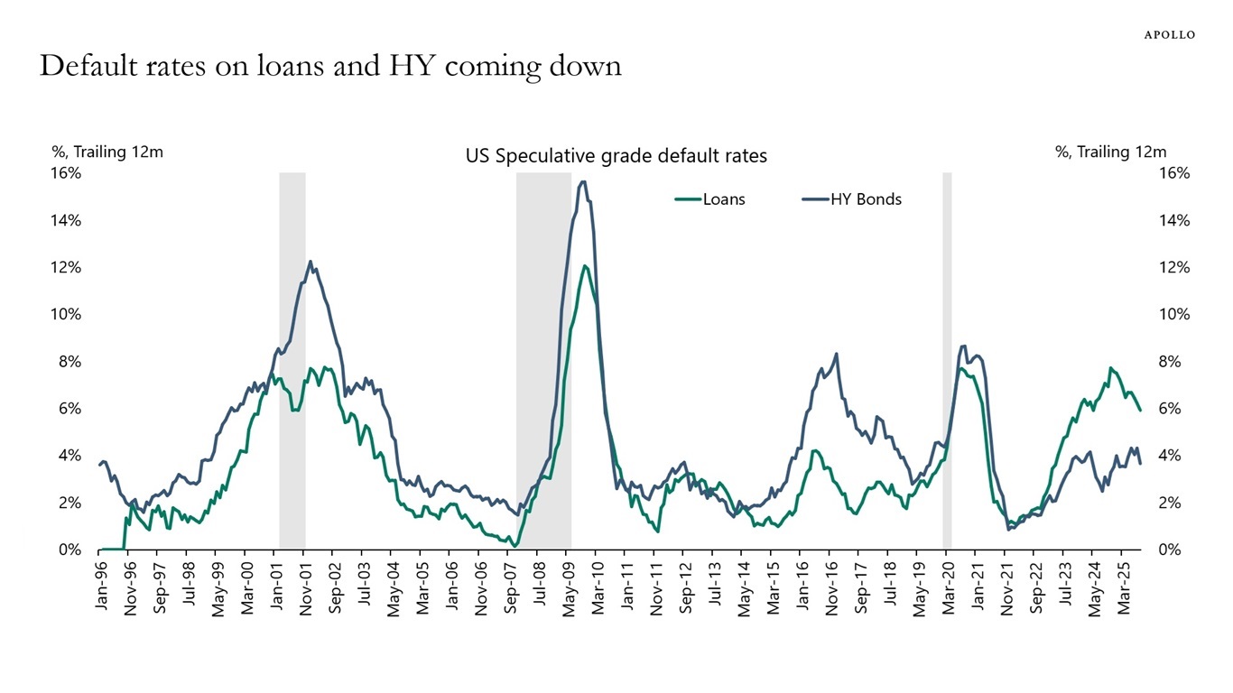 Default rates on loans and HY coming down