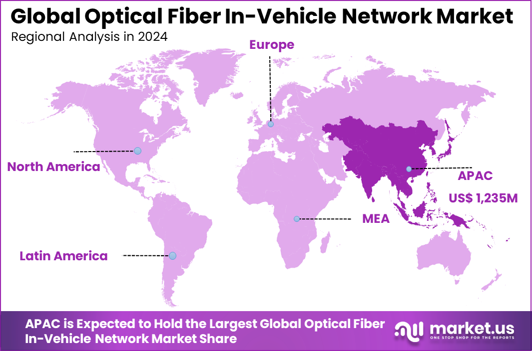 Optical Fiber In-Vehicle Network Market Region
