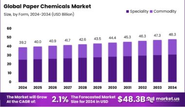 Paper Chemicals Market