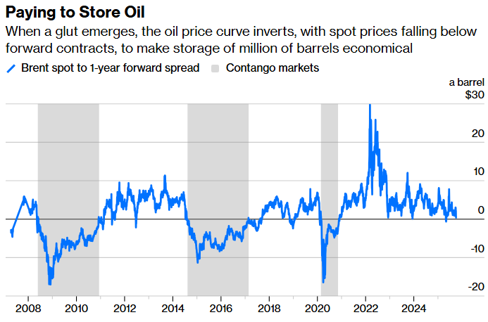 paying to store oil