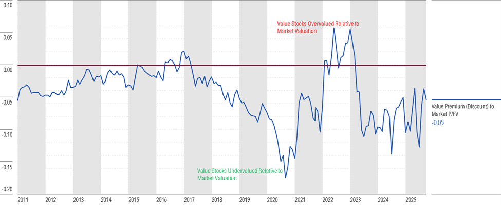Graph of valuations of value stocks as compared to broad market valuation since 2010.