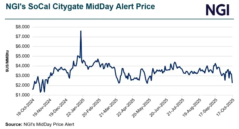 Natural Gas Intelligence's (NGI) SoCal Citygate midday natural gas price graph showing historical market volatility.