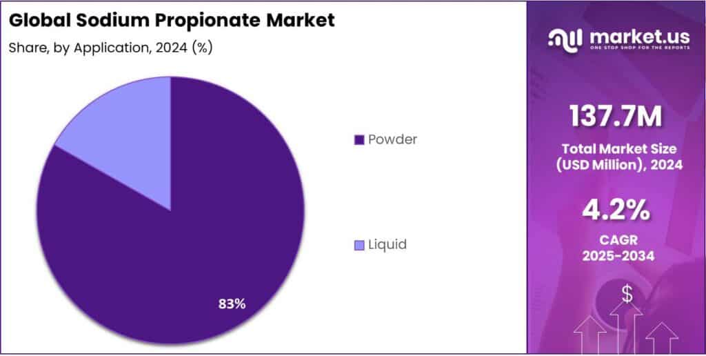Sodium Propionate Market Share