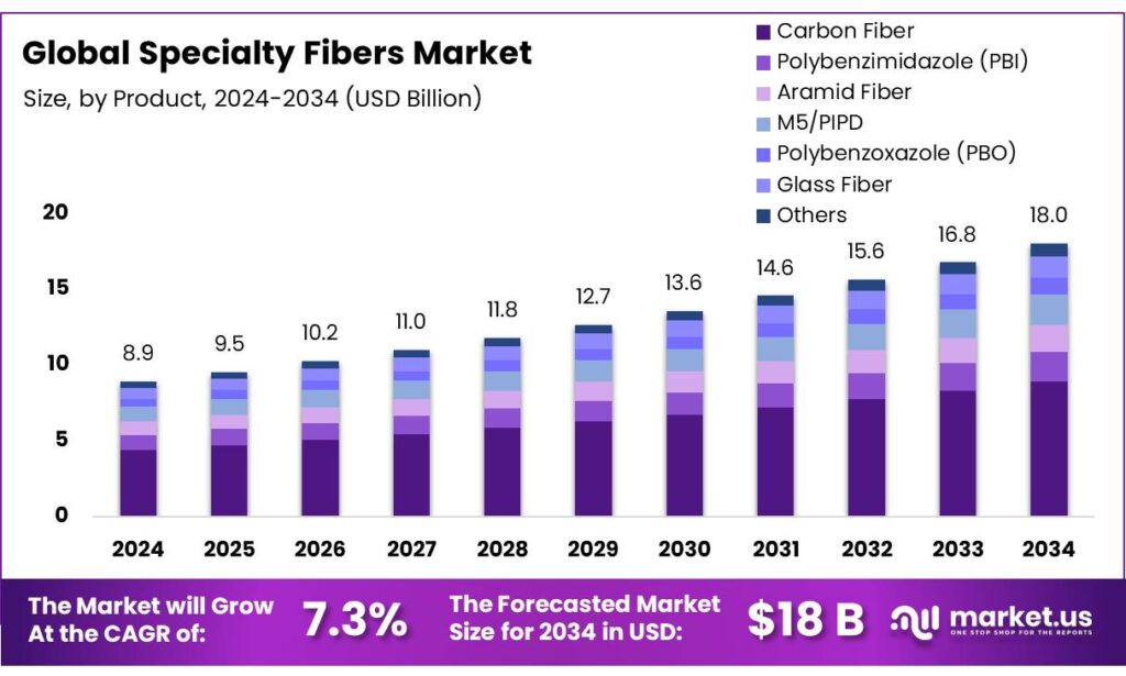 Specialty Fibers Market